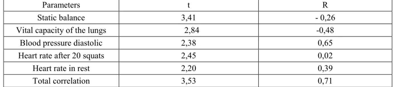 Table 6   Results of multiple correlation analysis between functional age and parameters, which include the tempo of aging formula after 