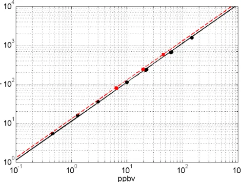 Fig. 2. Multipoint calibration curve for isoprene (black) and 232 MBO (red). Regression lines yield 11.1±0.1 ncps ppbv −1 and 12.9±0.1 ncps ppbv −1 for isoprene and 232 MBO, respectively.