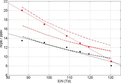 Fig. 3. Normalized sensitivities plotted as a function of E N −1 . Isoprene (black) and 232 MBO (red) exhibit higher sensitivities at lower collisional energies