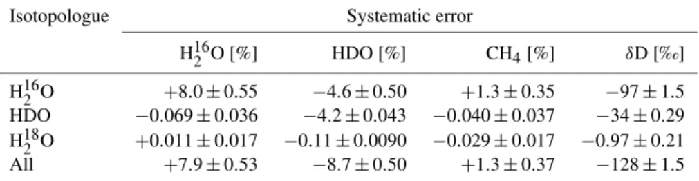 Table 4. Sensitivity to a change of water line parameters from HITRAN2008 to the parameters from Scheepmaker et al