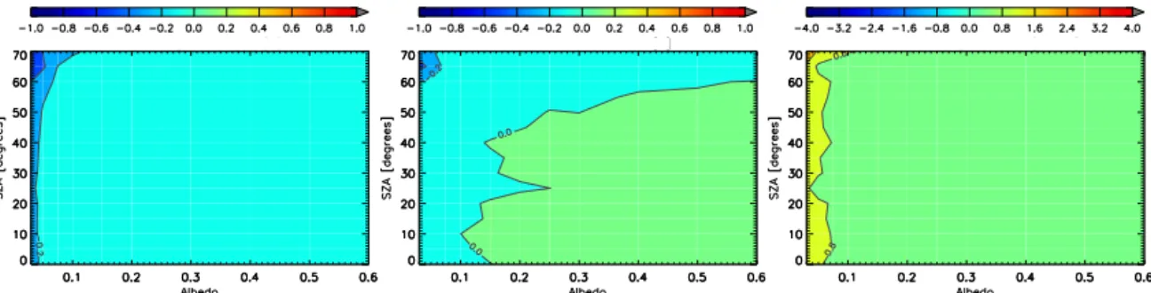 Figure 5. Cloud-free retrieval bias as a function of surface albedo and SZA for the total columns of H 2 O (left, %), HDO (middle, %) and the HDO / H 2 O ratio (right, ‰).