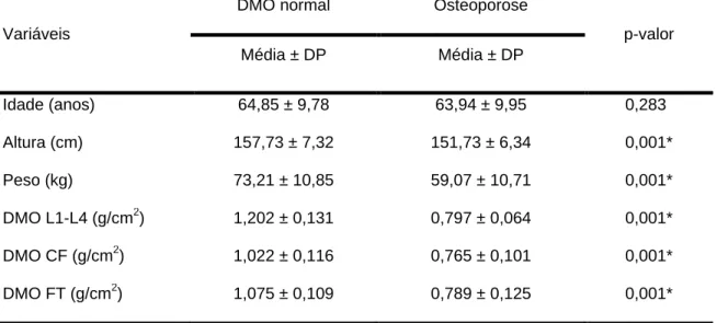 Tabela  1  -  Caracterização  da  população  estudada  e  comparação  das  médias  dos valores entre mulheres com DMO normal e mulheres com osteoporose