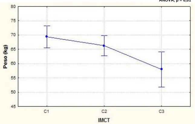 Tabela 4 –Correlação entre índices mandibulares tomográficos e a altura, a idade e o  peso das pacientes