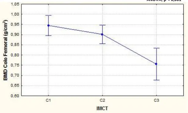 Figura  10 –  Relação  entre  a  densidade  mineral  óssea  do  colo  femoral  e  as  três  classificações  do  índice  mandibular  cortical tomográfico (IMCT)