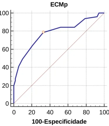 Figura  12  –  Curva  ROC  do  índice  ECMp  para  o  diagnóstico  de  osteoporose na coluna lombar ou no fêmur proximal 