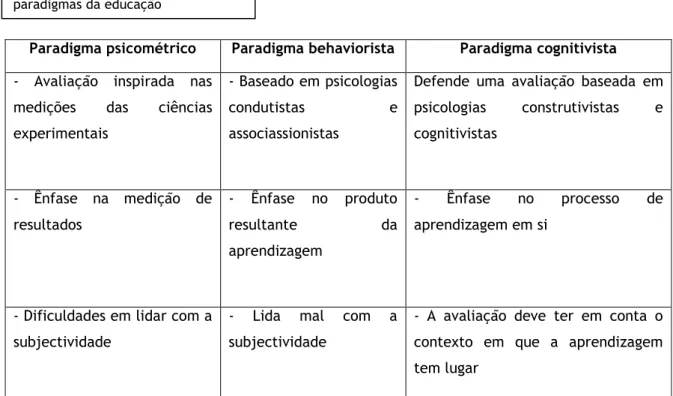 Tabela 3: Comparação entre três  paradigmas da educação 