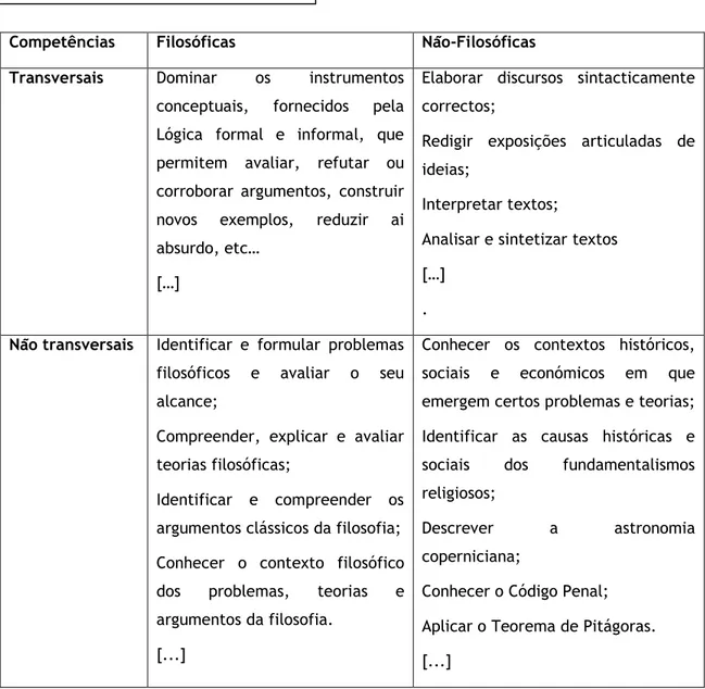 Tabela 5: Competências filosóficas  (Retirado de Almeida &amp; Costa, s.d.) 