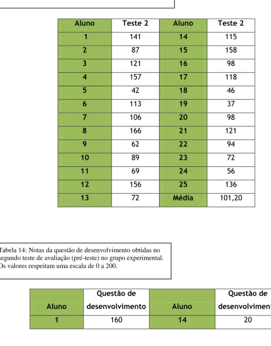 Tabela 14: Notas da questão de desenvolvimento obtidas no  segundo teste de avaliação (pré-teste) no grupo experimental