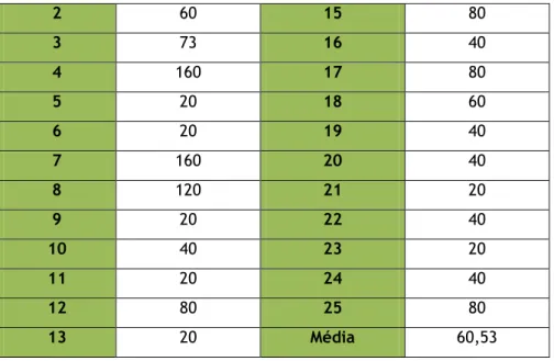 Tabela 15: Notas globais obtidas no segundo teste de  avaliação (pré-teste) no grupo de comparação