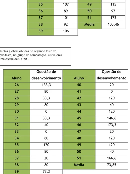Tabela 16: Notas globais obtidas no segundo teste de  avaliação (pré-teste) no grupo de comparação