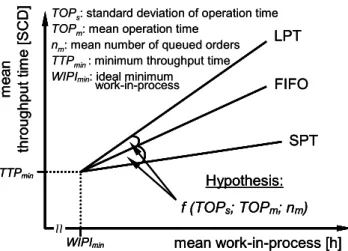 Fig. 2: Dependency of the priority rules’ influence on the TTP m  –  Hypothesis 
