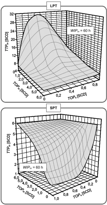 Fig. 3: Impact of priority rules on the mean throughput time and number  of queued orders – Simulation results 