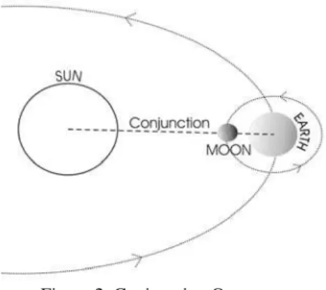 Figure 2. Conjunction Occurrence 