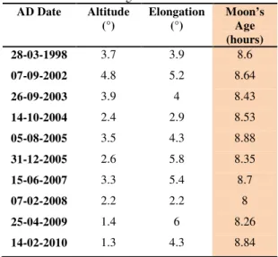 Table 5. The altitude and the elongation against the moon’s  age of 8 hours  AD Date  Altitude  (°)  Elongation (°)  Moon’s Age  (hours)  28-03-1998  3.7  3.9  8.6  07-09-2002  4.8  5.2  8.64  26-09-2003  3.9  4  8.43  14-10-2004  2.4  2.9  8.53  05-08-200