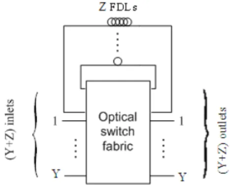 Fig. 3: A single-stage shared-FDL optical switch 