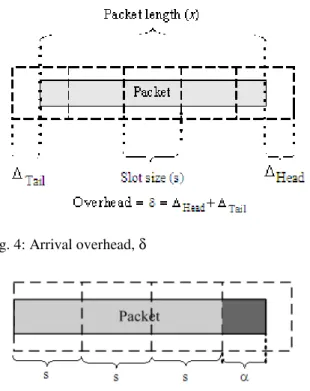 Fig. 4: Arrival overhead, δ 