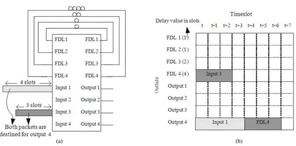 Fig. 6: Shared-FDL switch and configuration table (a) 4×4 shared FDL switch (b) configuration table 