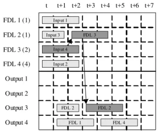 Fig. 7:  A packet length 3 arrives  for output port 3 and  configuration table is updated 