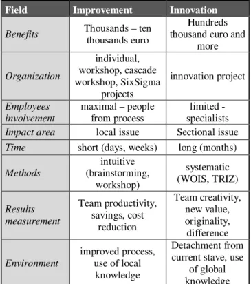 Table 1 Elementary differences between innovation and  improvement of processes 