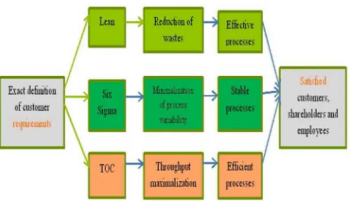 Figure 1 Common principles of Lean, Six Sigma and TOC  Material flow is influenced by several factors: 