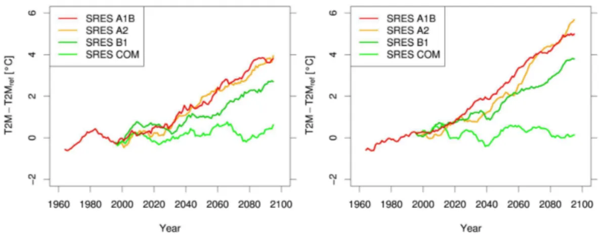 Figure 3. Ten year running means of temperature increase in the UDRB (left) and the UBRB (right) for four SRES scenarios.