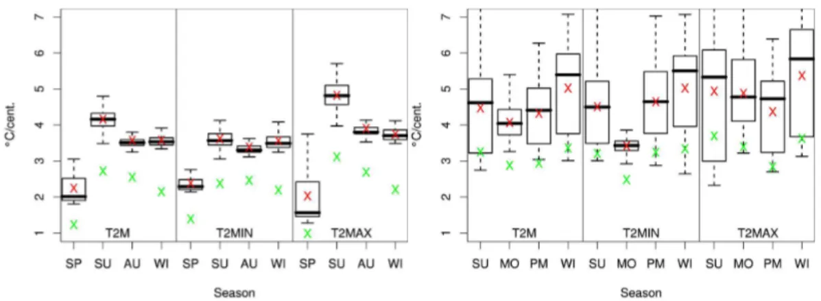 Figure 5. Spatial variability of seasonal trends in T2M, T2MIN and T2MAX in the UDRB (left) and the UBRB (right) for the A1B scenario.