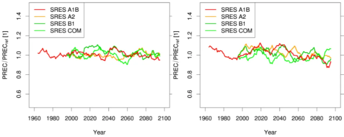 Figure 6. Ten year running means of precipitation change in the UDRB (left) and the UBRB (right) for four SRES scenarios.