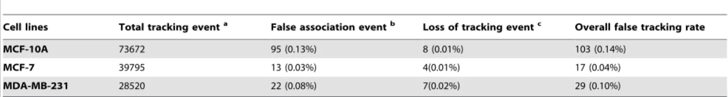 Figure 7. Cell lineage construction and associated cell behaviors after offline editing