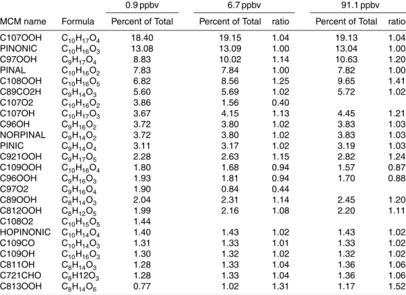 Table 1. Gas-phase products predicted by the MCM model v3.1 (Saunders et al., 2003) for the dark ozonolysis of 0.9, 6.7, and 91.1 ppbv reacted α-pinene