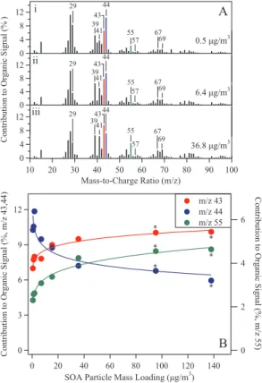 Fig. 1. (A) Representative organic-component mass spectra at unit-mass resolution for SOA particles produced from the dark ozonolysis of α-pinene