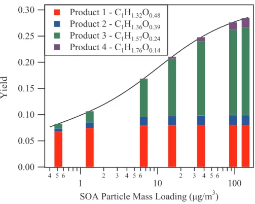 Fig. 4. Chemically resolved SOA particle mass yield for increasing organic particle mass load- load-ing