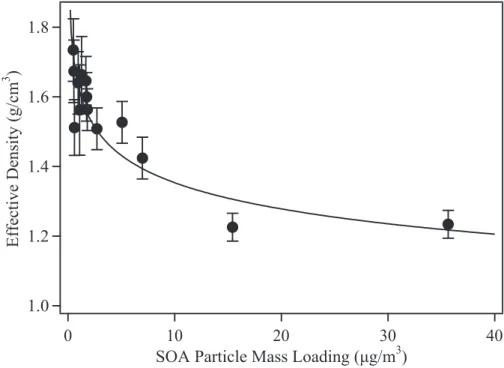 Fig. 5. E ff ective density of the SOA organic particle mass for increasing loading. Density and e ff ective density equal one another for spherical particles