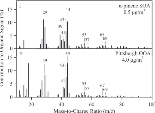 Fig. 6. Comparison of (i) the mass spectrum collected in the Harvard Environmental Chamber for a loading of 0.5 µg/m 3 (cf