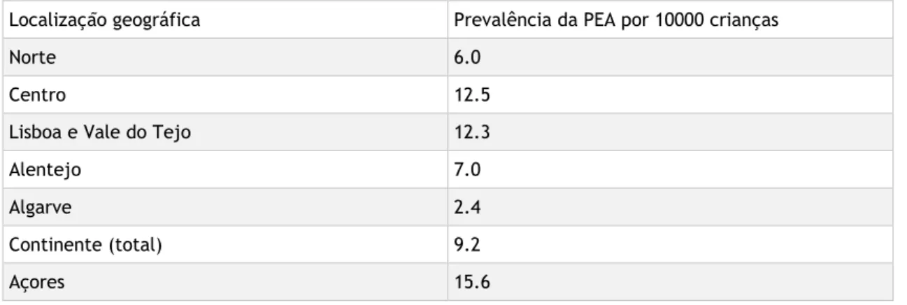 Tabela 1 - Prevalência estimada da PEA em Portugal [adaptado de G. Oliveira et al (2007) (18)]