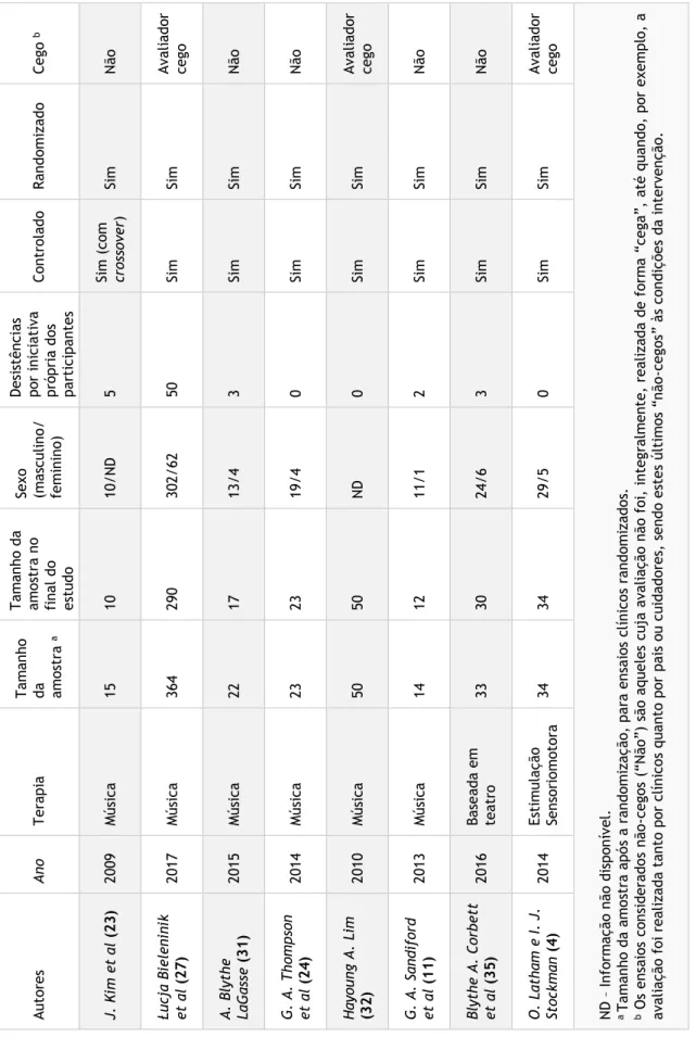 Tabela  2  -  Ensaios  clínicos  elegíveis  nesta  dissertação  e  correspondentes  anos  de  publicação,  terapias  estudadas,  características  das  amostras,  desistências  e  tipos  de  estudo  (controlados,  randomizados,  cego)