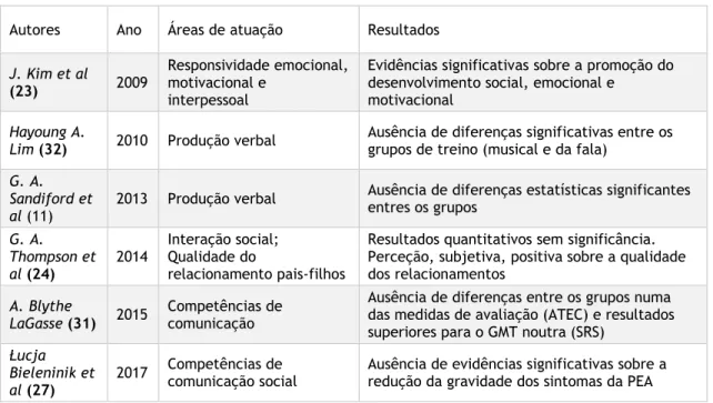 Tabela  3  -  Ensaios  clínicos  elegíveis  sobre  musicoterapia  para  crianças  com  PEA:  principais  áreas  de  atuação e resultados