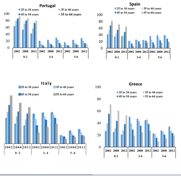 Figure  2.1.2a  Evolution  of  educational  attainment  (%),  by  ISCED  and  age  (25-64  years),  between 2000 and 2013, in Portugal, Spain, Italy and Greece