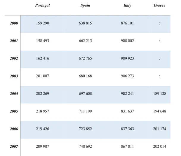 Table 2.2.1 Number of teachers and academic staff evolution in Portugal, Spain, Italy and Greece.