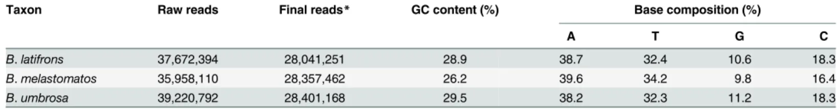 Table 2. Number of reads, GC content and base composition of Bactrocera mitogenomes produced by next-generation sequencing.