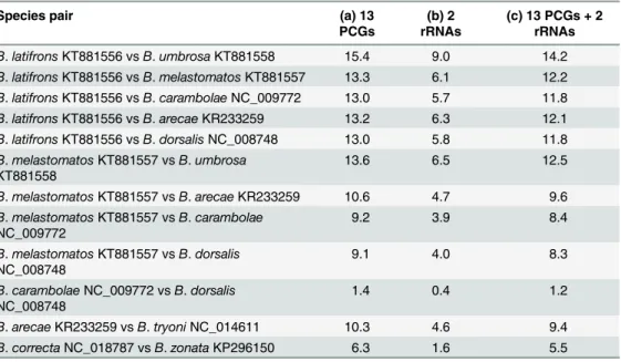 Table 3. Percentage of uncorrected pairwise (p) genetic distance between different pairs of Bactro- Bactro-cera taxa of the subgenus Bactrocera based on (a) 13 protein-coding genes (PCGs), (b) 2 rRNA genes, and (c) 13 PCGs + 2 rRNA genes.