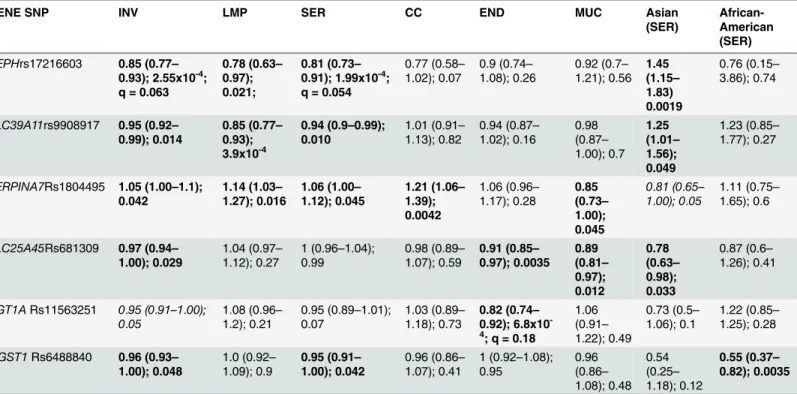 Table 1. The most significant SNPs in the transport pathway genes and risk of EOC by histology, invasiveness, and race/ethnicity 1 .