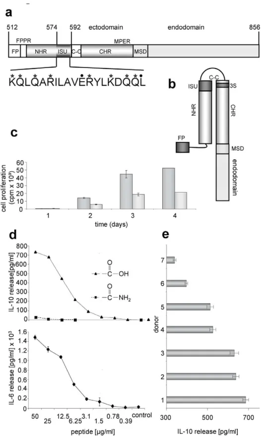 Figure 1. Localisation and activity of the immunosuppressive (isu) domain of gp41 of HIV-1