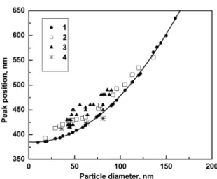 Fig. 1 – Position of the LSPR peak as a function of particle diameter for Ag  nanoparticles in water