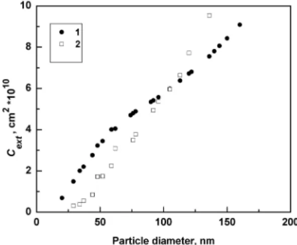 Fig. 2 – Extinction cross section of silver nanoparticles in water as a function of  particle diameter obtained from Mie theory simulations (1), experimental data from  Ref