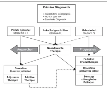 Abbildung 2:  Diagnose und Therapie des Pankreaskarzinoms unter Berücksichti- Berücksichti-gung neoadjuvanter Therapieoptionen