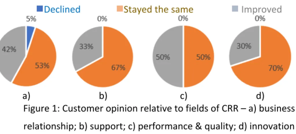 Figure   1:   Customer   opinion   relative   to   fields   of   CRR   –   a)   business    relationship;   b)   support;   c)   performance   &amp;   quality;   d)   innovation   