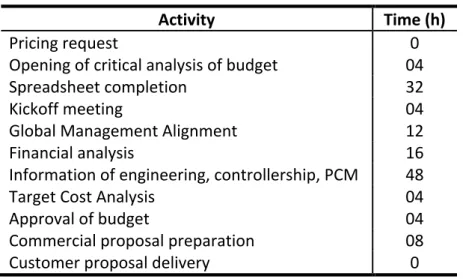 Table   6:   Activities   and   time   of   budget   process   