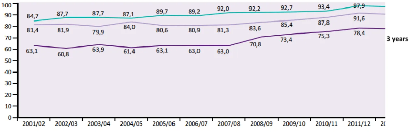 Figure A2.11 Evolution of the real rate of pre-school (%), in Portugal