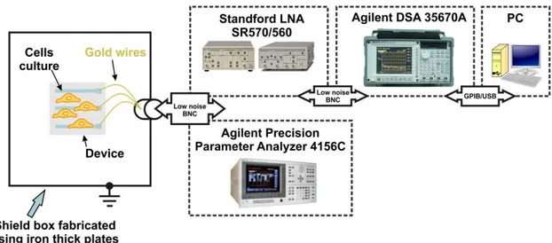 Fig.  2.7  —  Experimental  setup.  Equipment  used  to  record  bioelectrical  signals
