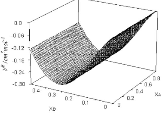 Fig. 4. 3D mesh plots of excess molar  volumes (V E ) of: DMF (A) + benzene (B)  + 1,3-DO (C) mixtures with mole  frac-tion of DMF (x A ) and benzene (x B ) at  298.15 K